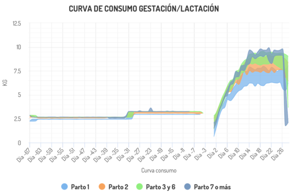 curva_consumo_gestacion_lactacion